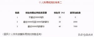 017个税税率表(2017个税税率表及速算扣除数)"