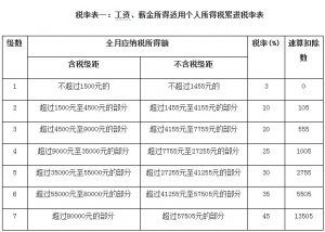 018年个人所得税税率(2018年个人所得税税率调整)"