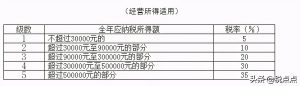 新个税税率(新个税税率表2021计算器)