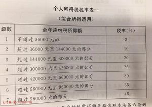 个税起征点调整后税率计算(个税起征点计算方法)