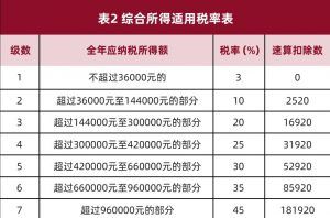 年终奖个税税率表(年终奖个税税率表2022)