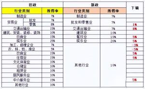 个调税新税率(个调税比例)