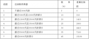 019个税税率表(2019个税税率表按月)"