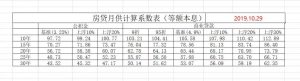 如何算房贷月供计算器(购房贷款利息计算器)