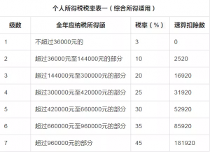 个税修改后税率(调整后每月个税税率)