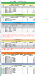 个税新版税率表(新版个税税率表最新)