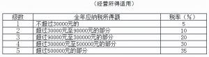 个税税率对照表(个税税率)