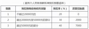 个人所得税速算扣除数(2022年个人所得税速算扣除数)