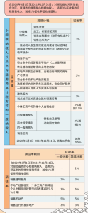 新个所税税率表(新个所税规定税率)