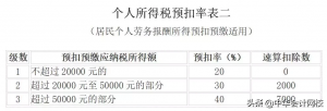 015个人所得税税率表(2015年个人所得税税率)"