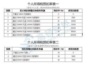 个税税率表旧版(旧版个税税率表2017)