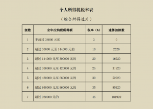 年终奖个所税税率表(年终奖最新个人所得税税率表)