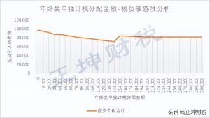奖金个人所得税计算(奖金个人所得税计算器2022)