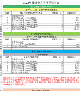 个所税税率表(个所税税率表和扣除数2020)插图1 个所税税率表(个所税税率表和扣除数2020)