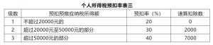 原个税税率(个税改革前的税率)
