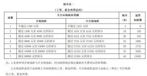 个税新版税率表(新版个税税率表最新)