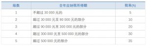 个人所得税 税率表