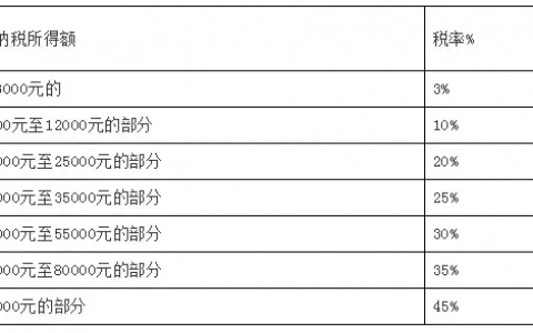 旧版个税税率表(新版个税税率表最新)