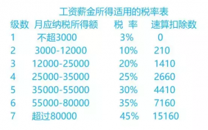 个税计算方法(个税计算方法税率表)