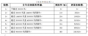 000个税税率表(5000元新个税税率表速算扣除)"