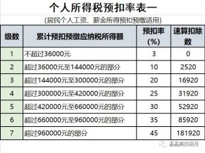 个人所得税税率表(个人所得税税率表按月)