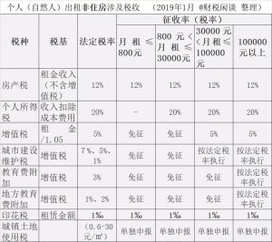 租房个人所得税(上海租房个人所得税)