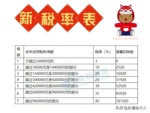 个税税率是多少(建筑业个税税率是多少)