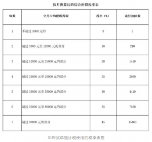 个税修改后税率(调整后每月个税税率)