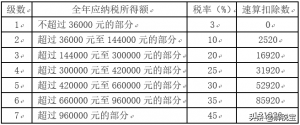 个人所得税税率表(个人所得税税率表一览表)