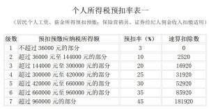 最新的个税税率(最新的个税税率2020)