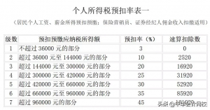 015个人所得税税率表(2015年个人所得税税率)"