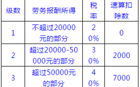 个税税率是多少(个税税率)
