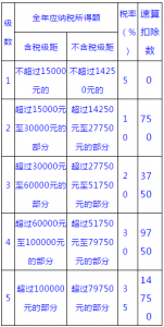 个税税率是多少(个税税率)插图2 个税税率是多少(个税税率)