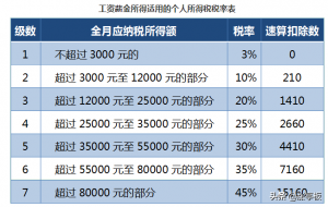 个人所得税速算扣除数(个人所得税速算扣除数计算公式)