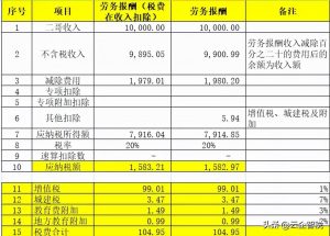 劳务报酬 个人所得税