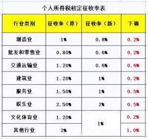 个调税新税率(个调税比例)