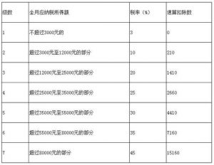 012个人所得税税率(2015年个人所得税税率表)"