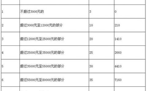 2012个人所得税税率(2015年个人所得税税率表)