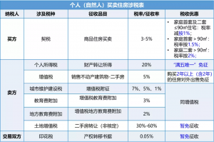 二手房 个人所得税