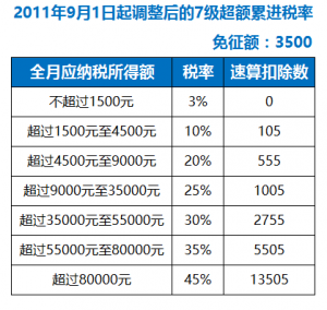excel个人所得税(excel个人所得税计算公式vlookup)