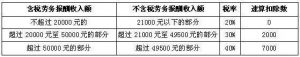 最新个人所得税税率表(最新个人所得税税率表2021)