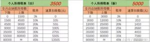旧版个税税率表(旧版个税税率表2018)
