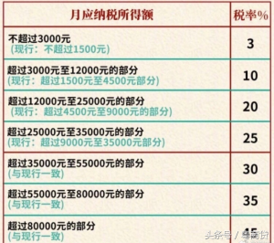 018年个人所得税税率(2018年个人所得税税率起征点)"