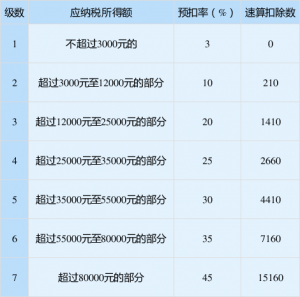 个税税率对比(个税税率?)