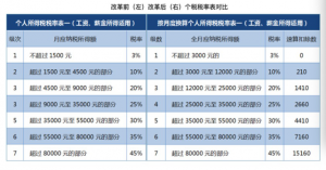 武汉个税计算(武汉个税税率表)