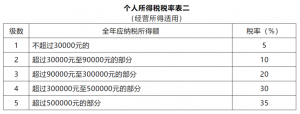 原个税税率(个税改革前的税率)