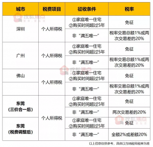 东莞个税计算(东莞个税计算方法)