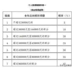 个人所得税速算扣除数(个人所得税速算扣除数计算公式)