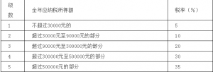 019个税税率表(2019个税税率表按月)"