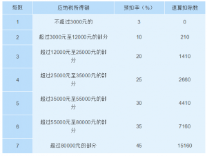 新个税 计算插图3 新个税 计算